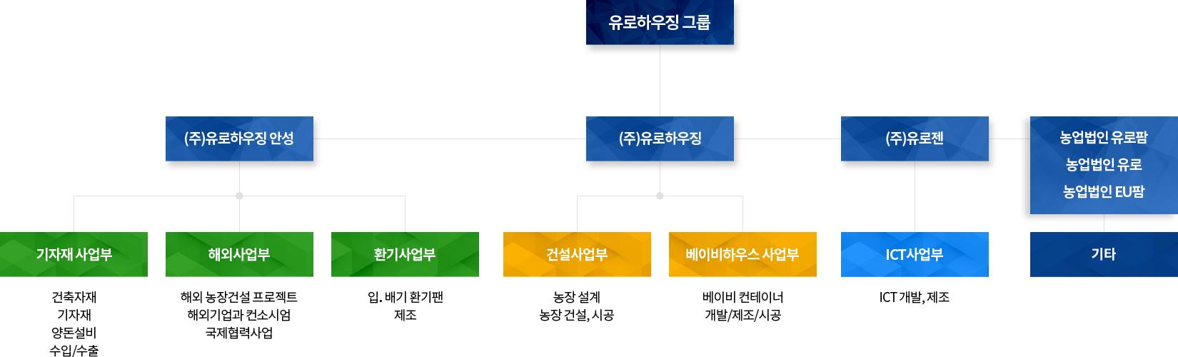 조직도