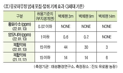 유로하우징 냄새 포집 탈취 기계효과 표
